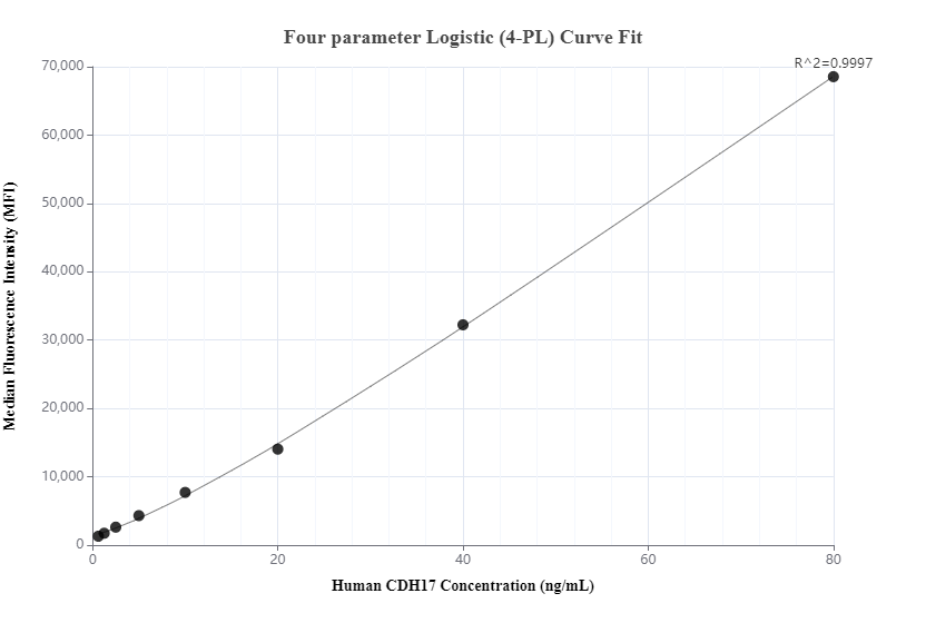 Cytometric bead array standard curve of MP00742-2